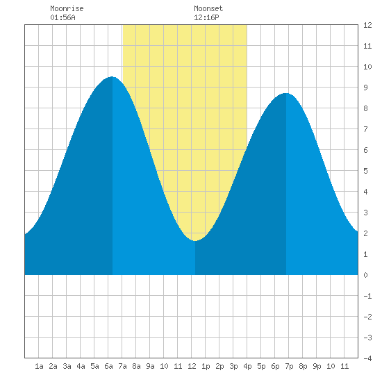 Acadia National Park tide chart for Wednesday, December 25, 2024