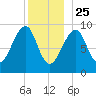 Acadia National Park tide chart for Wednesday, December 25, 2024