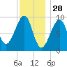 Acadia National Park tide chart for Saturday, December 28, 2024
