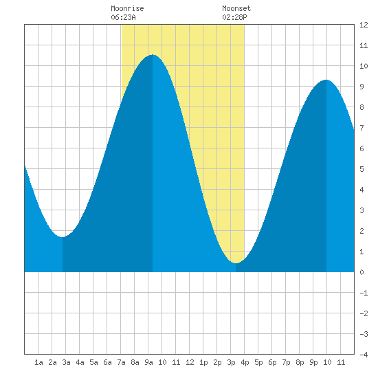 Acadia National Park tide chart for Sunday, December 29, 2024