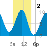 Acadia National Park tide chart for Monday, December 2, 2024