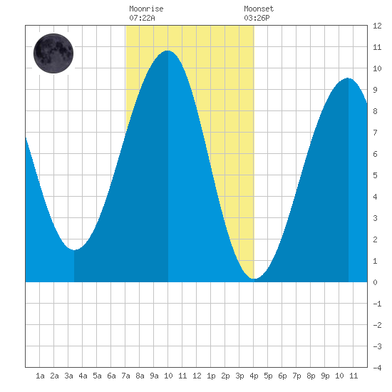 Acadia National Park tide chart for Monday, December 30, 2024