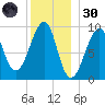 Acadia National Park tide chart for Monday, December 30, 2024