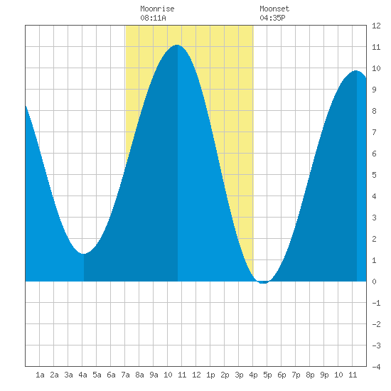 Acadia National Park tide chart for Tuesday, December 31, 2024