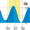 Acadia National Park tide chart for Tuesday, December 31, 2024