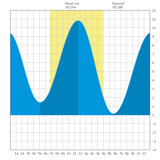 Acadia National Park tide chart for Tuesday, December 3, 2024