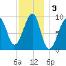 Acadia National Park tide chart for Tuesday, December 3, 2024