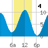 Acadia National Park tide chart for Wednesday, December 4, 2024