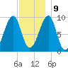 Acadia National Park tide chart for Monday, December 9, 2024