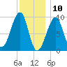 Acadia National Park tide chart for Friday, January 10, 2025