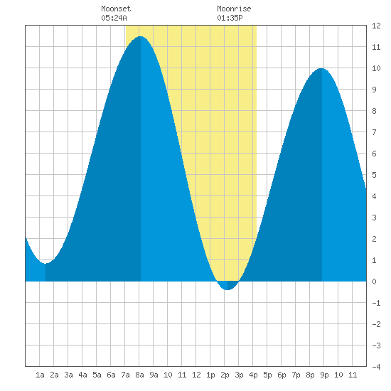Acadia National Park tide chart for Saturday, January 11, 2025