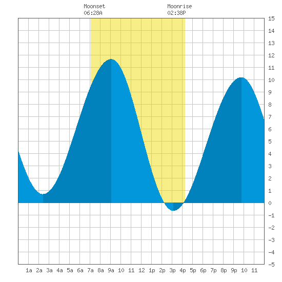 Acadia National Park tide chart for Sunday, January 12, 2025