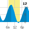 Acadia National Park tide chart for Sunday, January 12, 2025