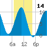 Acadia National Park tide chart for Tuesday, January 14, 2025
