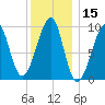 Acadia National Park tide chart for Wednesday, January 15, 2025