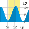 Acadia National Park tide chart for Friday, January 17, 2025