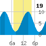 Acadia National Park tide chart for Sunday, January 19, 2025