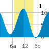 Acadia National Park tide chart for Wednesday, January 1, 2025