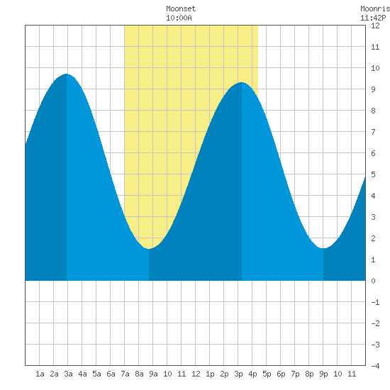 Acadia National Park tide chart for Monday, January 20, 2025