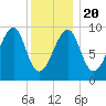Acadia National Park tide chart for Monday, January 20, 2025