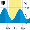 Acadia National Park tide chart for Tuesday, January 21, 2025