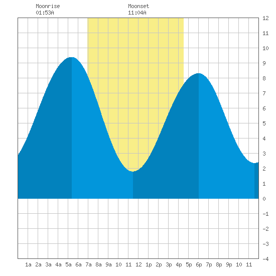 Acadia National Park tide chart for Thursday, January 23, 2025