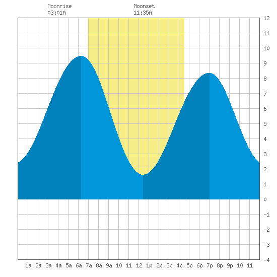 Acadia National Park tide chart for Friday, January 24, 2025