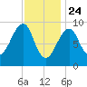Acadia National Park tide chart for Friday, January 24, 2025