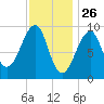 Acadia National Park tide chart for Sunday, January 26, 2025