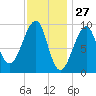 Acadia National Park tide chart for Monday, January 27, 2025