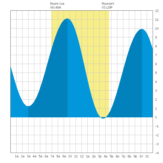 Acadia National Park tide chart for Tuesday, January 28, 2025