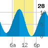 Acadia National Park tide chart for Tuesday, January 28, 2025
