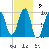 Acadia National Park tide chart for Thursday, January 2, 2025