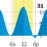 Acadia National Park tide chart for Friday, January 31, 2025