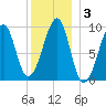 Acadia National Park tide chart for Friday, January 3, 2025