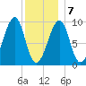 Acadia National Park tide chart for Tuesday, January 7, 2025