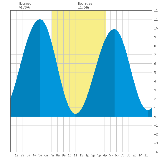 Acadia National Park tide chart for Wednesday, January 8, 2025
