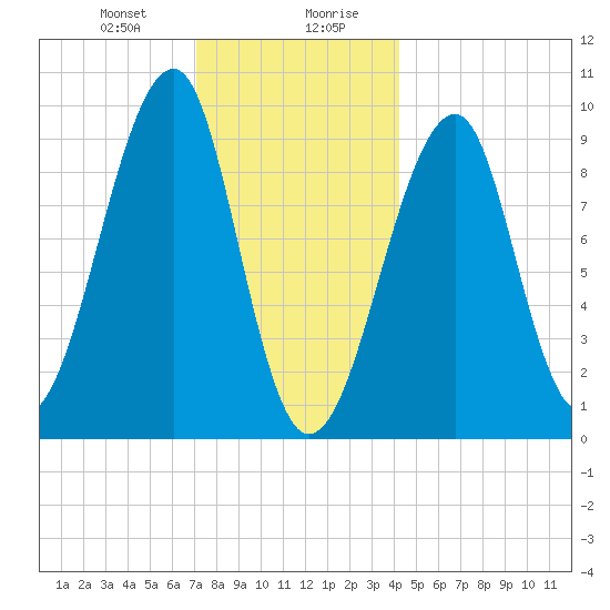 Acadia National Park tide chart for Thursday, January 9, 2025