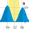Acadia National Park tide chart for Thursday, January 9, 2025