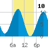 Acadia National Park tide chart for Monday, February 10, 2025