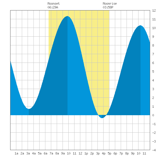 Acadia National Park tide chart for Tuesday, February 11, 2025