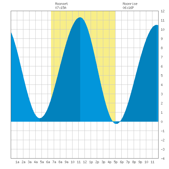 Acadia National Park tide chart for Thursday, February 13, 2025