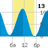 Acadia National Park tide chart for Thursday, February 13, 2025