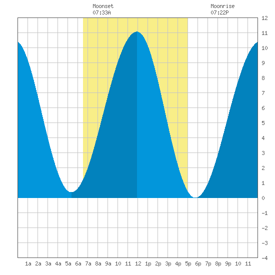 Acadia National Park tide chart for Friday, February 14, 2025