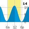 Acadia National Park tide chart for Friday, February 14, 2025