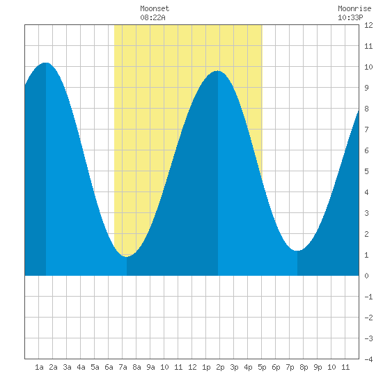 Acadia National Park tide chart for Monday, February 17, 2025