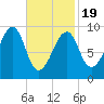 Acadia National Park tide chart for Wednesday, February 19, 2025