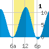 Acadia National Park tide chart for Saturday, February 1, 2025