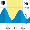 Acadia National Park tide chart for Thursday, February 20, 2025
