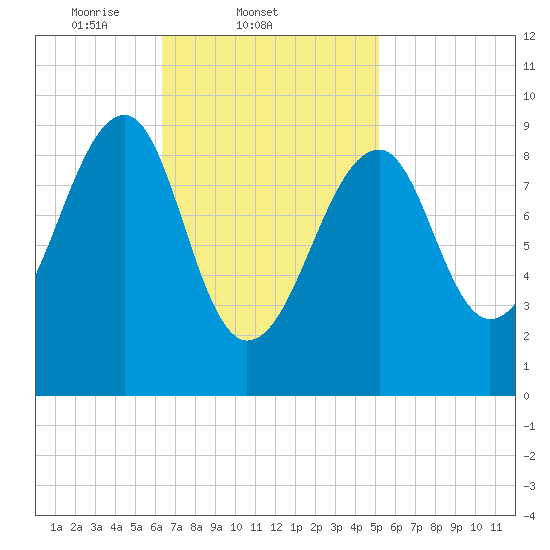 Acadia National Park tide chart for Friday, February 21, 2025